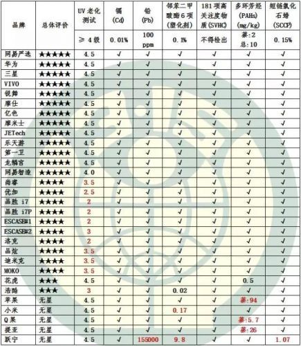 手机壳黑榜上榜的有哪些？怎么看手机壳有没有毒？