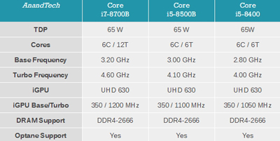 Intel酷睿B系列处理发布 一体机迷你机也有高性能