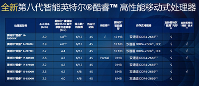 Intel酷睿B系列处理发布 一体机迷你机也有高性能