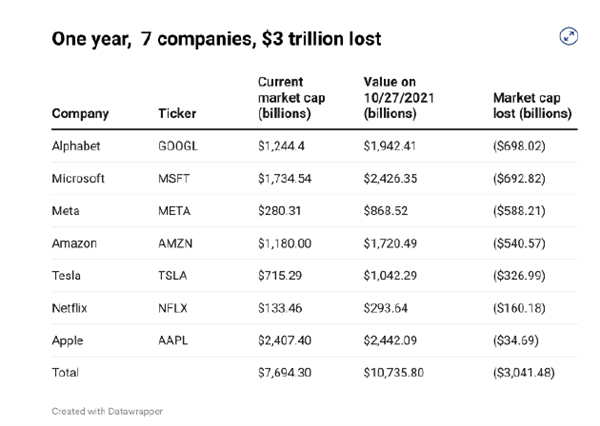 短短1年 美国7大科技巨头市值缩水3万亿美元