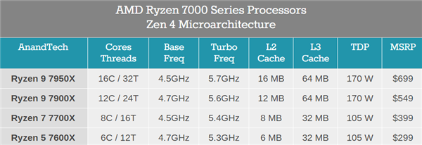 第一次10核心！AMD Zen4隐藏的锐龙7终于出来了