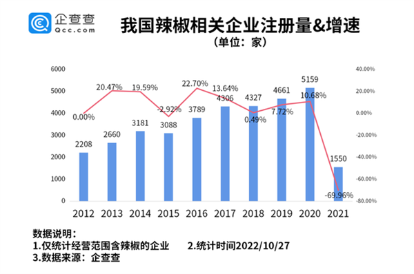 这省份一年吃掉330万吨辣椒！痔疮患病率全国第一