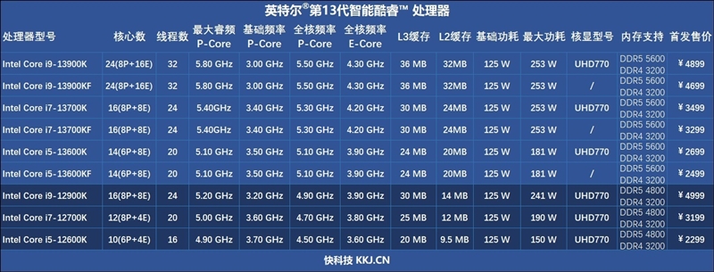新王驾临！酷睿i9-13900K/i5-13600K首发评测