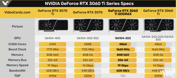新版RTX 3060 Ti前瞻：升级巨大 跑分提升7%-10%