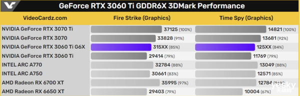 新版RTX 3060 Ti前瞻：升级巨大 跑分提升7%-10%