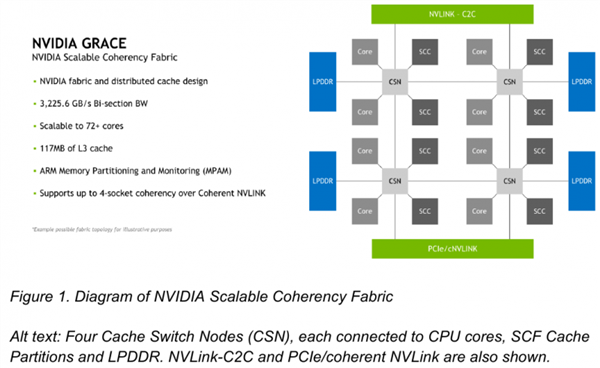 登顶第一 NVIDIA 4nm CPU跑分超越阿里自研CPU