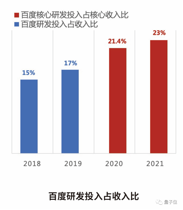 赚100块就有20块投研发！工程师：百度再难也不会难研发
