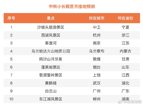 2022年中秋假期出行预测来了：教师节当天最堵