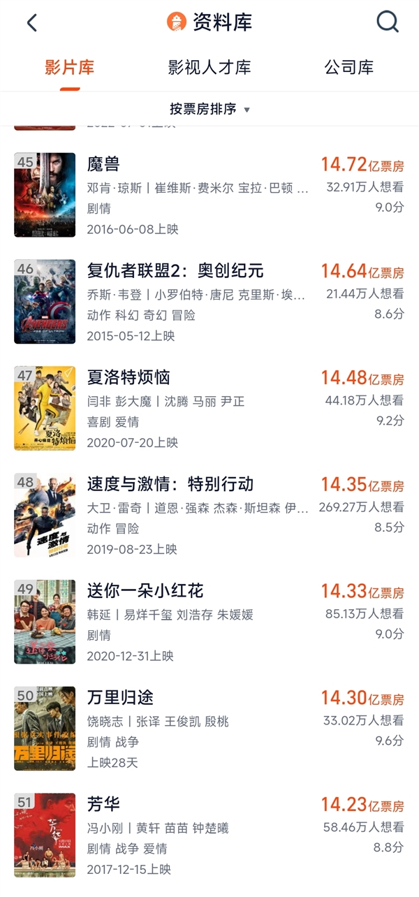 《万里归途》跻身国内影史票房前五十！累积票房达14.3亿