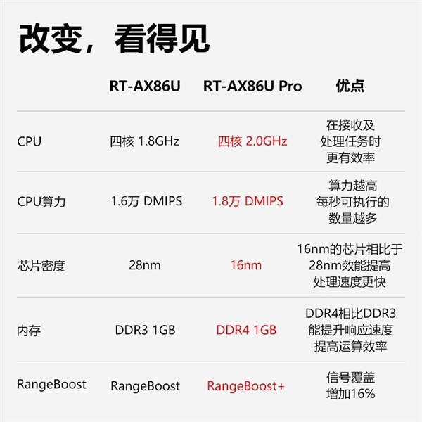 巨齿鲨升级版来了：华硕RT-AX86U Pro路由器开售