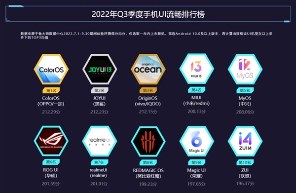 鲁大师公布Q3手机UI排行榜：MIUI第四、ColorOS重回巅峰