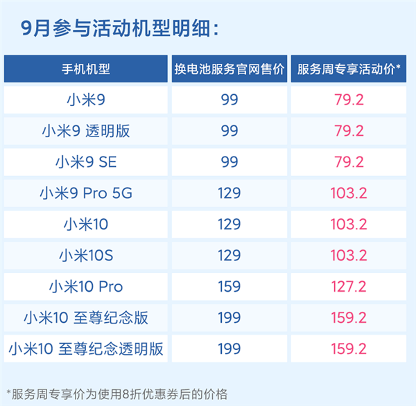79元起！小米换电池折扣活动来了：支持9大机型 有你没