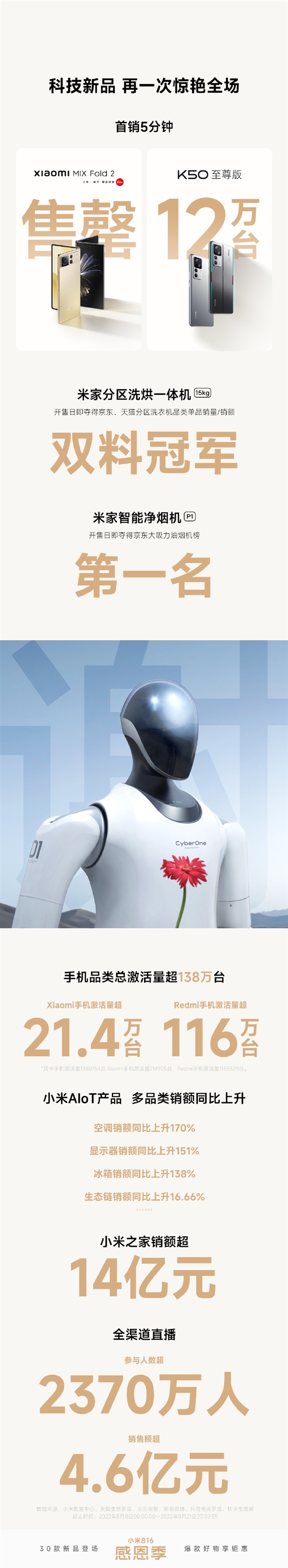 大赚73亿！小米816战报出炉：138万台手机被激活