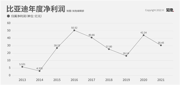 我们是不是都太高估比亚迪了？