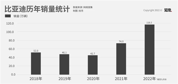 我们是不是都太高估比亚迪了？
