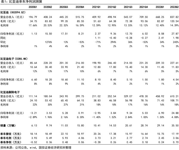 我们是不是都太高估比亚迪了？