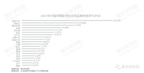 报告：学霸群体酷爱理想汽车 每三个理想车主就有一研究生