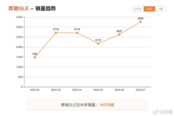 国产后无敌！宝马X5八月卖爆：打奔驰、奥迪、沃尔沃三家