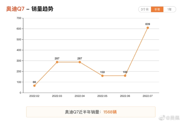国产后无敌！宝马X5八月卖爆：打奔驰、奥迪、沃尔沃三家