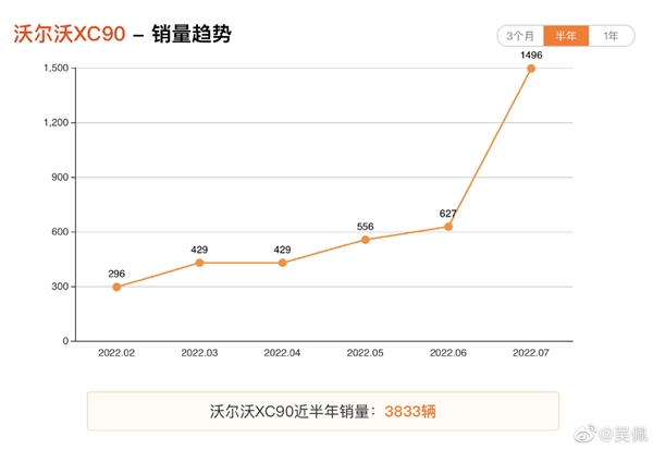 国产后无敌！宝马X5八月卖爆：打奔驰、奥迪、沃尔沃三家