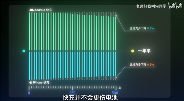 快充伤不伤电池？何同学用40部手机两年实验 终于揭秘了