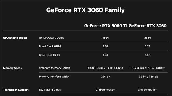 来了！新版RTX3060/3060 Ti售价齐曝光：NVIDIA很良心？