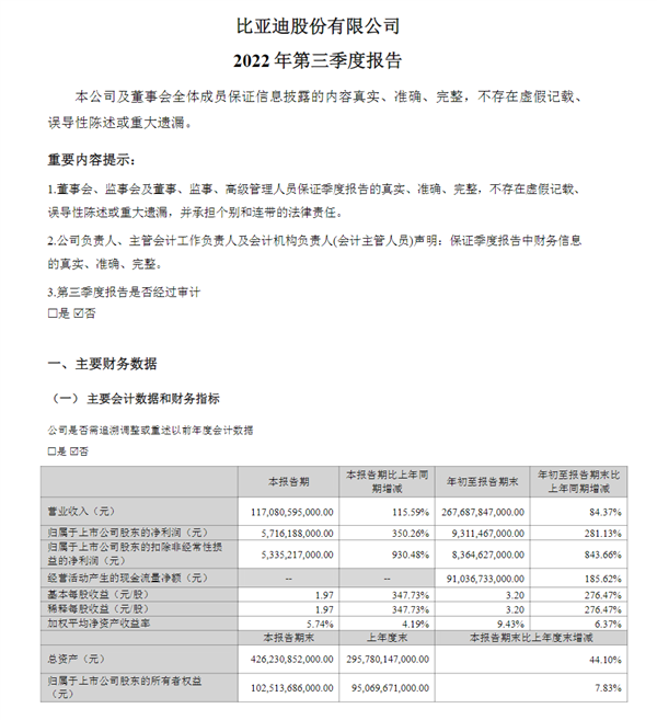 比亚迪新能源车赚翻了！三季度净利润57亿元 暴增350%
