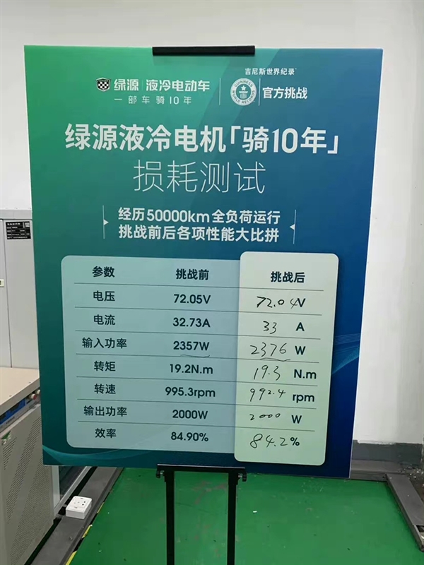 连续运转624小时37分55秒！绿源液冷电机创吉尼斯世界纪录