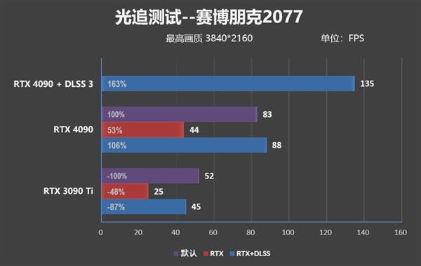 流产的RTX4080 12GB性能泄露：7199元超越3090Ti？一言难尽