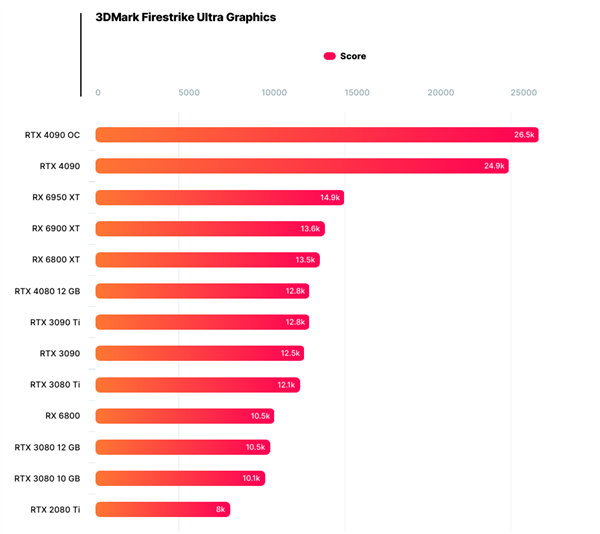 流产的RTX4080 12GB性能泄露：7199元超越3090Ti？一言难尽