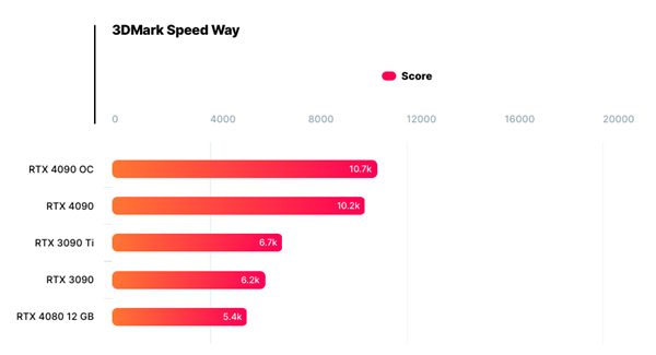 流产的RTX4080 12GB性能泄露：7199元超越3090Ti？一言难尽