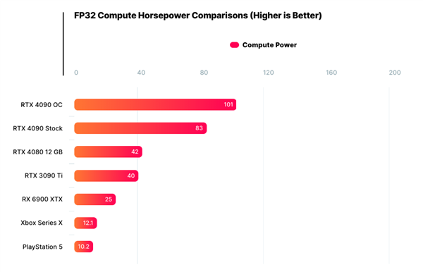 流产的RTX4080 12GB性能泄露：7199元超越3090Ti？一言难尽