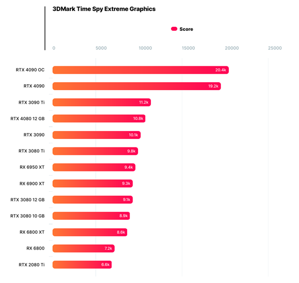 流产的RTX4080 12GB性能泄露：7199元超越3090Ti？一言难尽