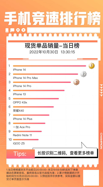 牙膏式升级又如何？iPhone 14降价卖爆：电商销量王