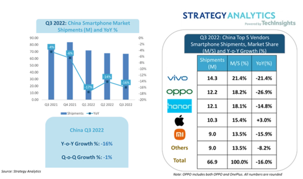iPhone在华单周销量暴跌27% 华为Mate50供不应求！你买谁