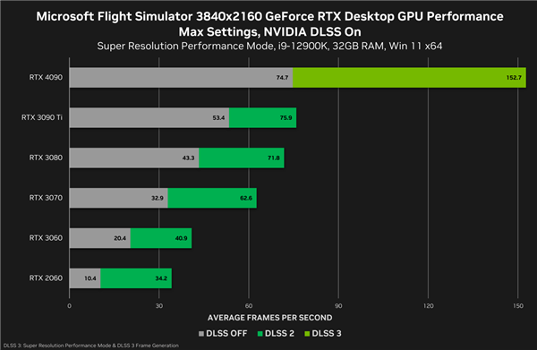 NVIDIA DLSS 3游戏已有8款上市：性能飞升2.5倍！