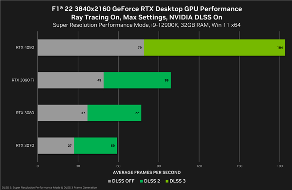 NVIDIA DLSS 3游戏已有8款上市：性能飞升2.5倍！