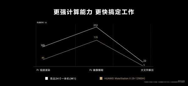 弃用AMD 华为发布新款4K触控PC：性能远超M1 iMac