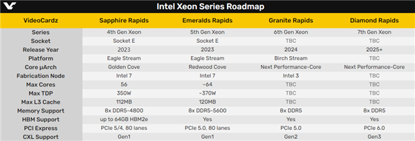 跳票2年 Intel 56核心新U官宣！硬扛AMD 128核心