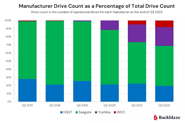 22万块机械硬盘质量大PK：一个品牌最靠谱