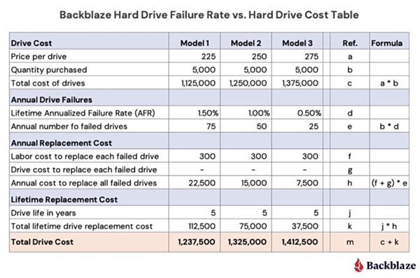 22万块机械硬盘质量大PK：一个品牌最靠谱