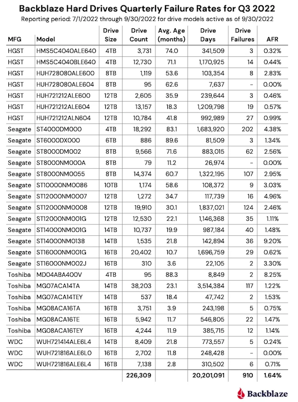 22万块机械硬盘质量大PK：一个品牌最靠谱