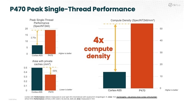 两款5nm RISC-V架构CPU发布：性能远超ARM