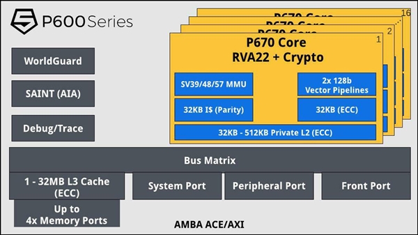 两款5nm RISC-V架构CPU发布：性能远超ARM