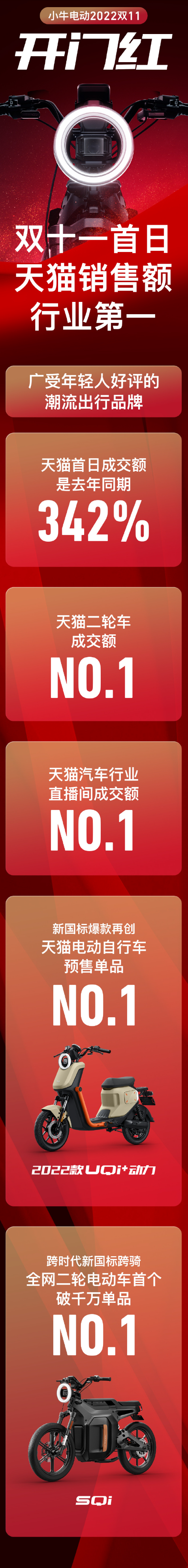 小牛电动双11战报出炉：全新UQi成预售之王