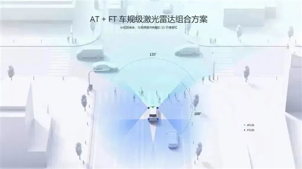 真正的纯固态激光雷达！禾赛科技发布FT120：已被订100万台