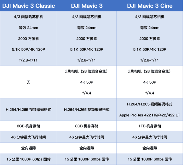 大疆新款无人机Mavic 3 Classic评测：性价比更高了