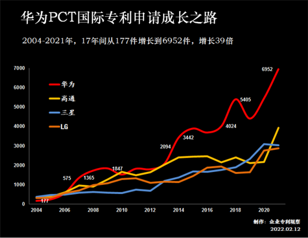 Mate50卖爆有原因！华为今年研发费疯了 专利秒三星/高通
