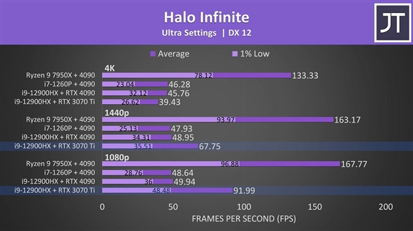 玩家醉了：RTX 4090性能直接损失50%