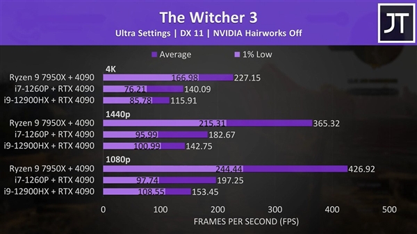 玩家醉了：RTX 4090性能直接损失50%
